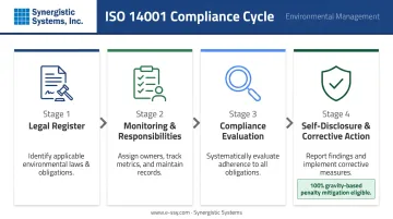 ISO 14001 regulatory compliance framework from legal register to penalty mitigation