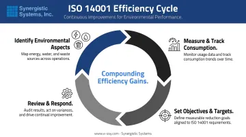 ISO 14001 resource efficiency continuous improvement cycle reducing energy waste and costs