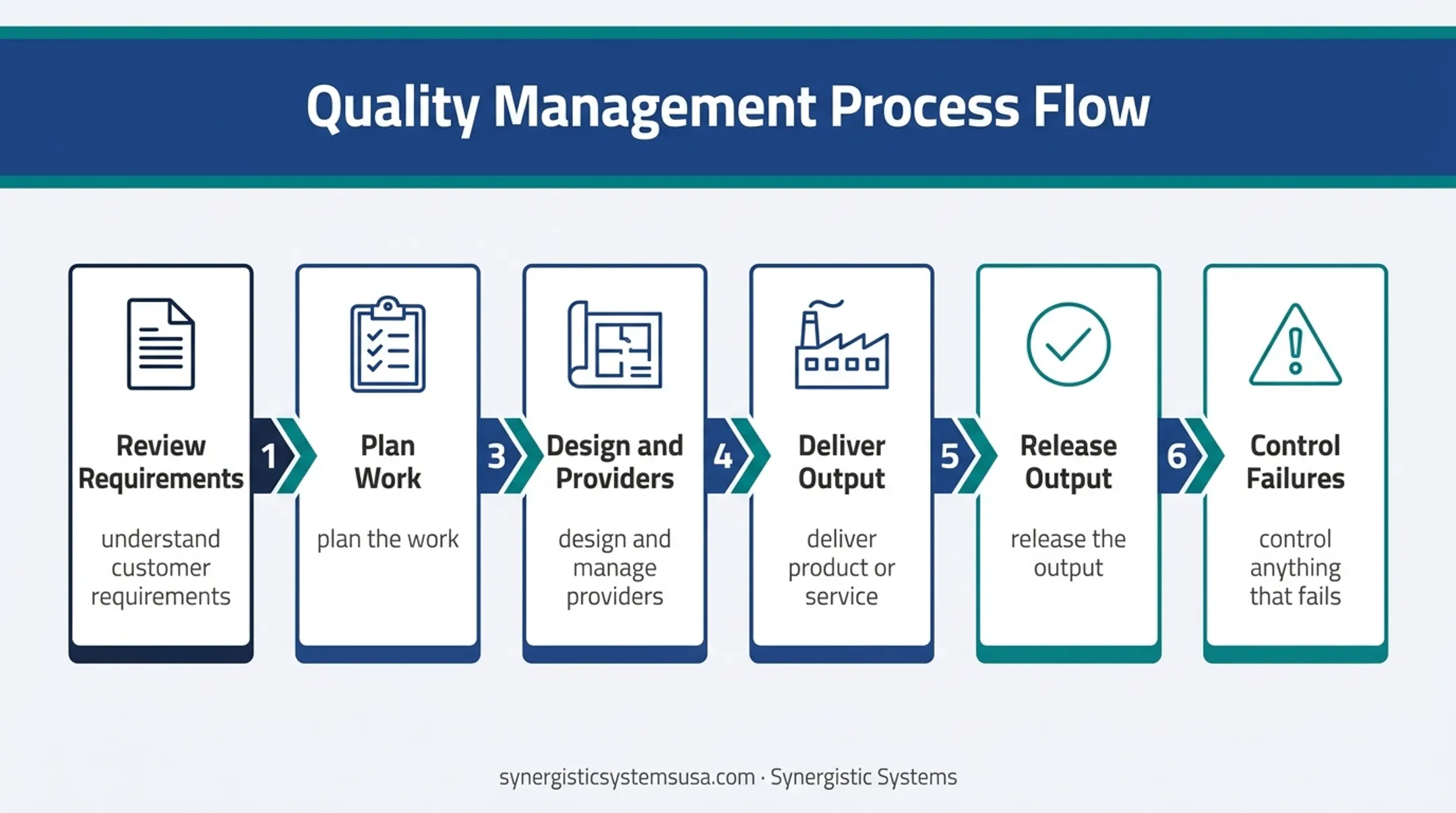 Six-stage ISO 9001 Clause 8 operational sequence flow
