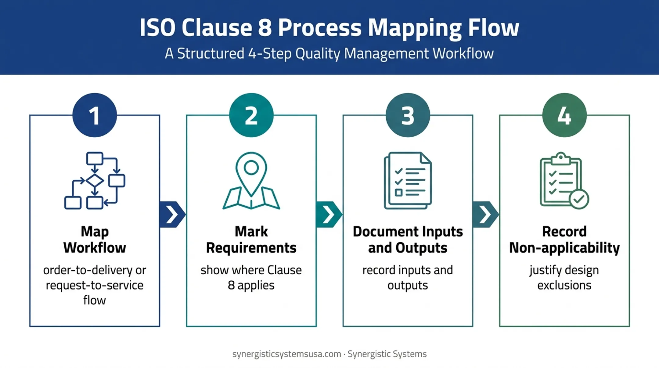 Four-step ISO 9001 Clause 8 workflow mapping process