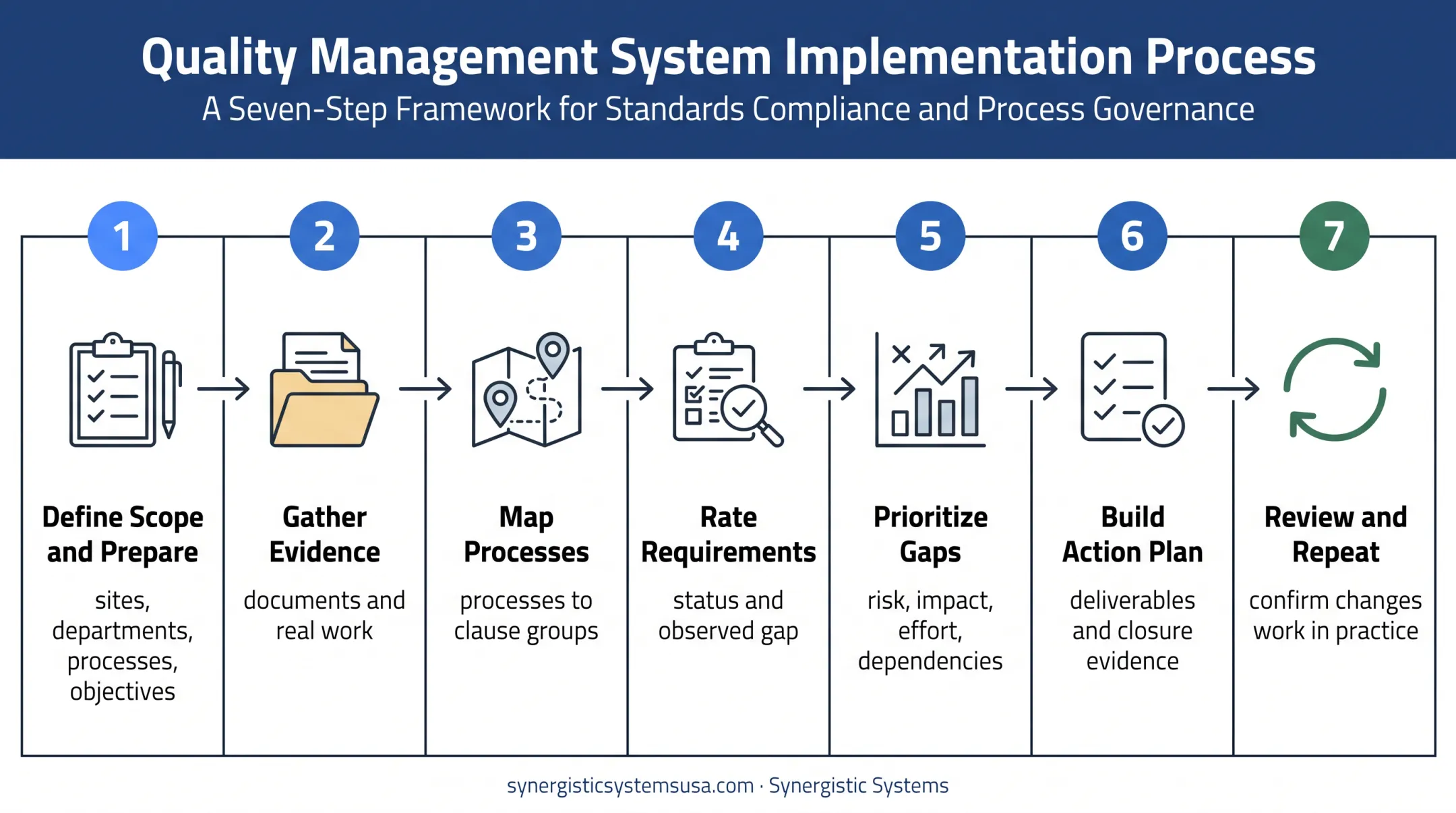 Seven-step ISO 9001 gap analysis workflow from scope to review