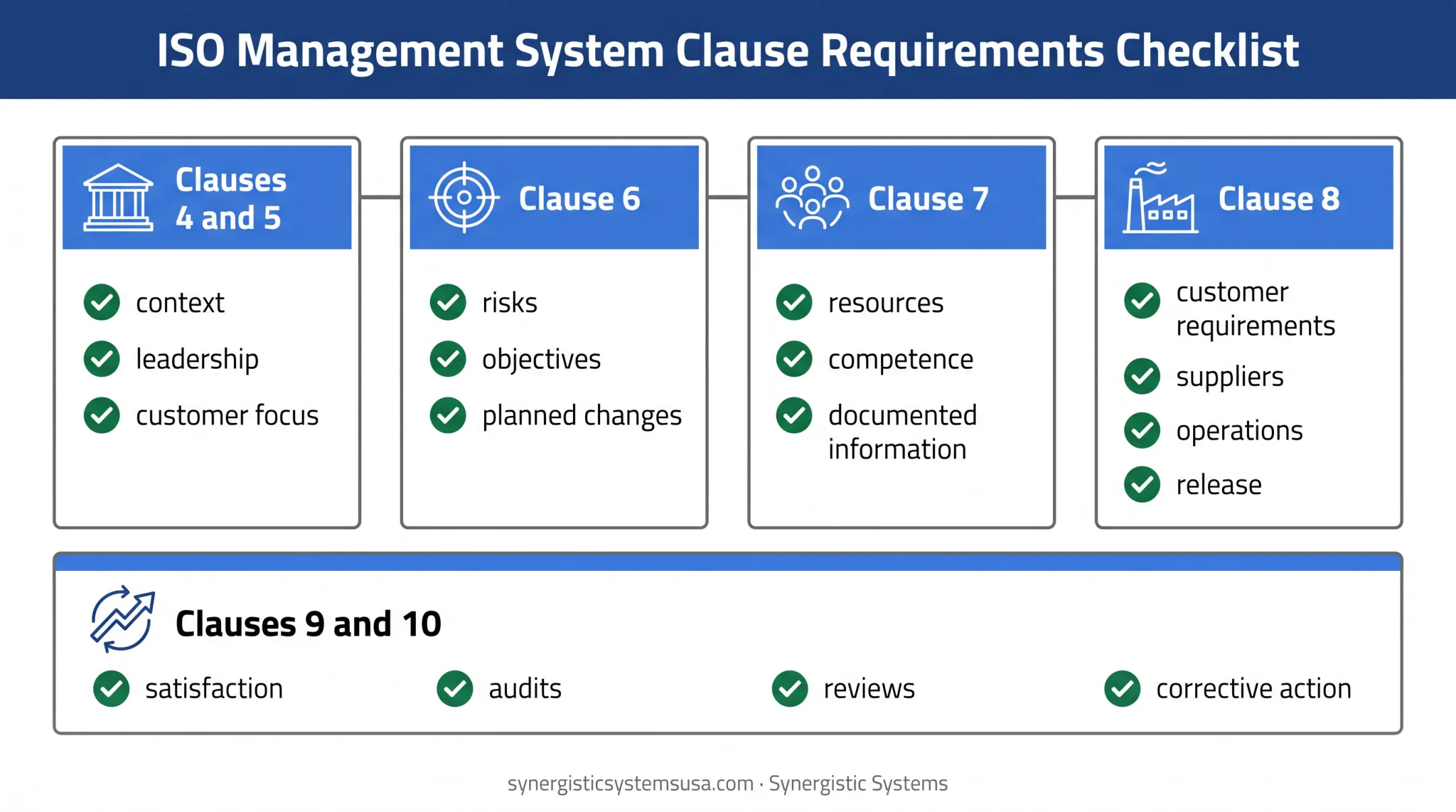 ISO 9001 clauses 4 through 10 gap analysis checklist overview
