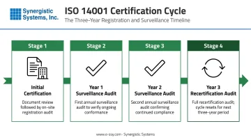 ISO 14001 three-year certification cycle timeline from initial audit to recertification