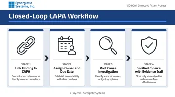 4-step ISO 9001 CAPA workflow from finding creation to verified closure
