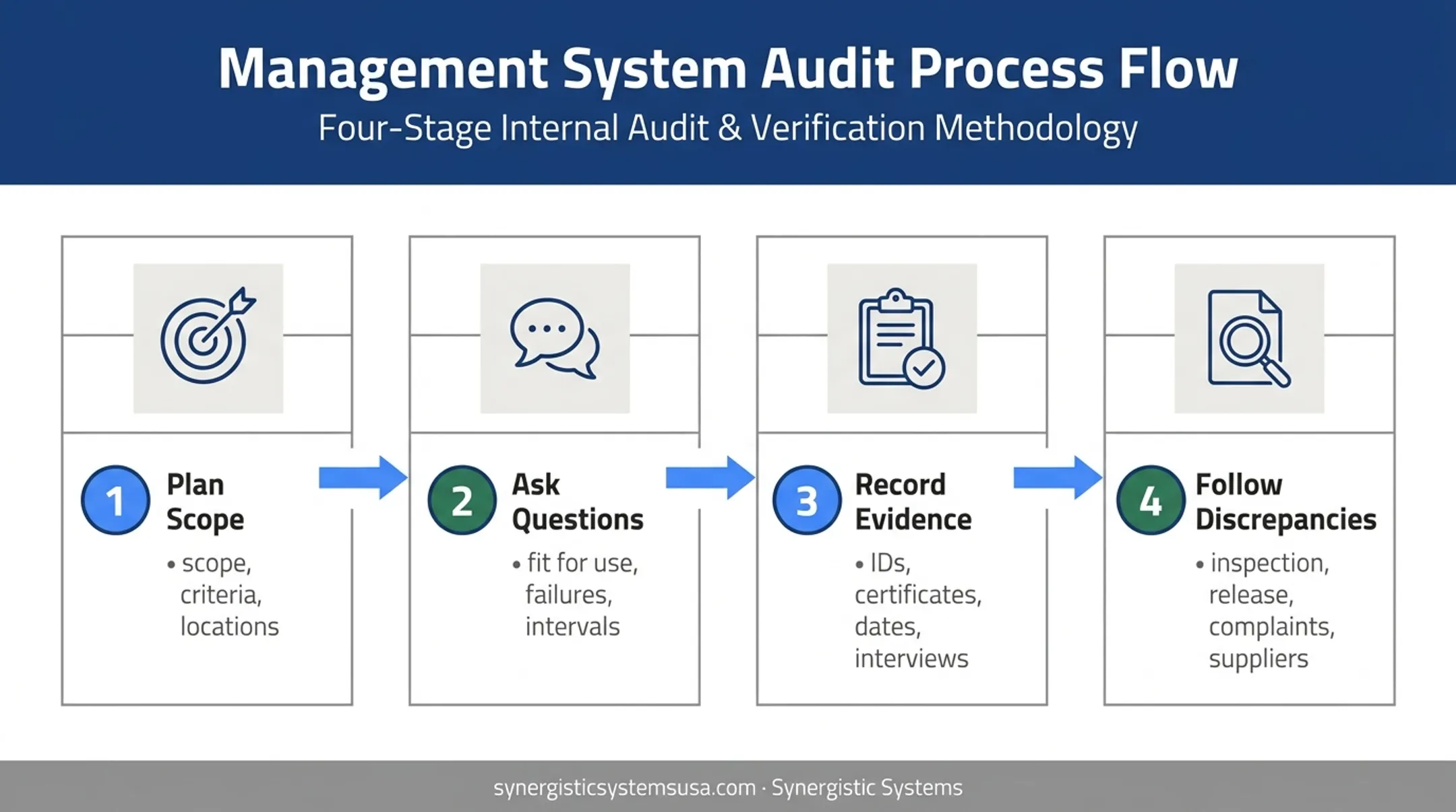 ISO 9001 calibration audit evidence review process flow