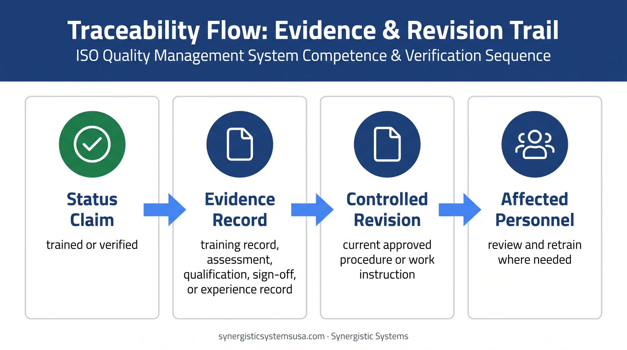 ISO 9001 competence evidence and document revision traceability workflow