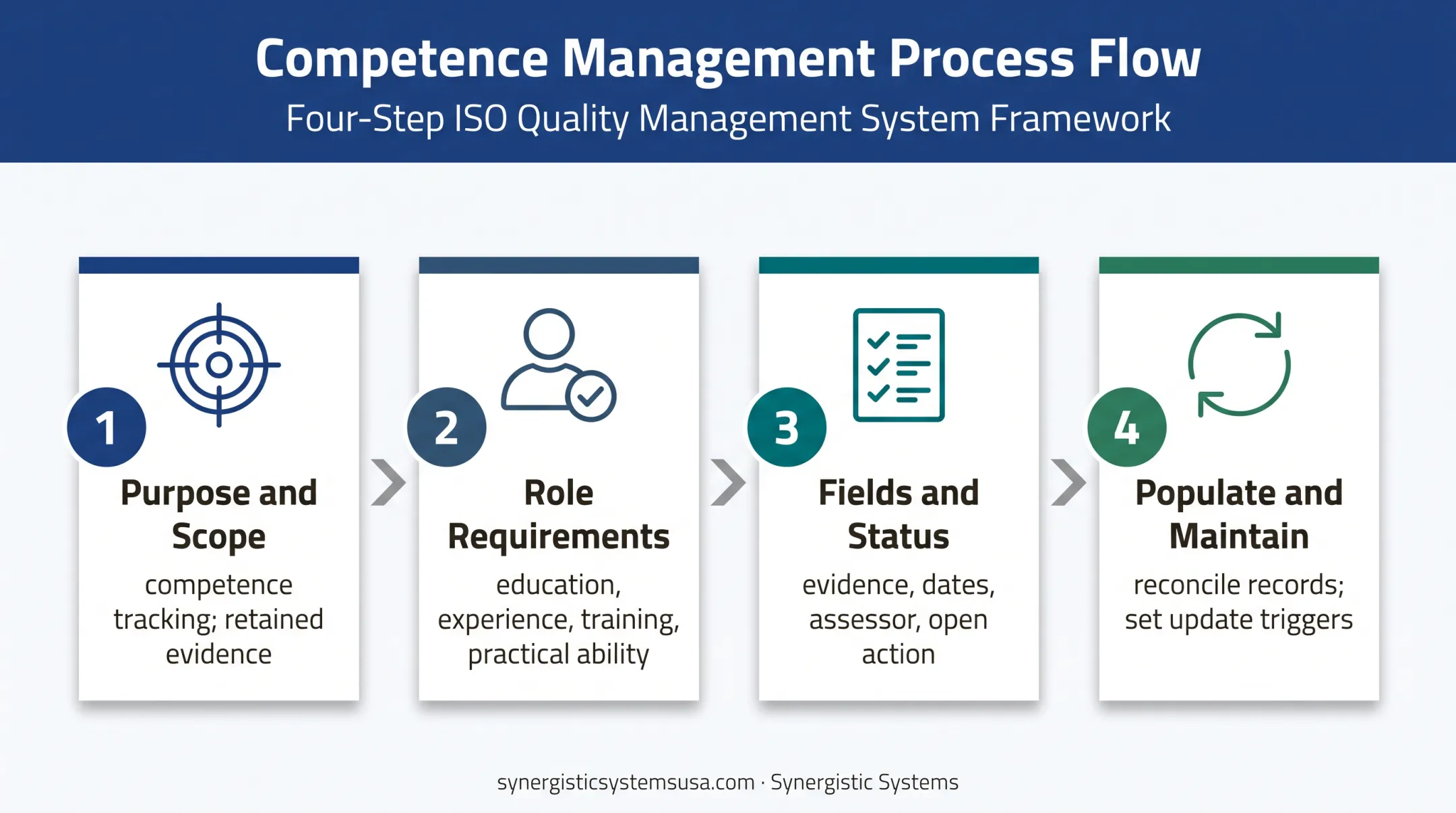 Four-step ISO 9001 competence matrix creation and maintenance process