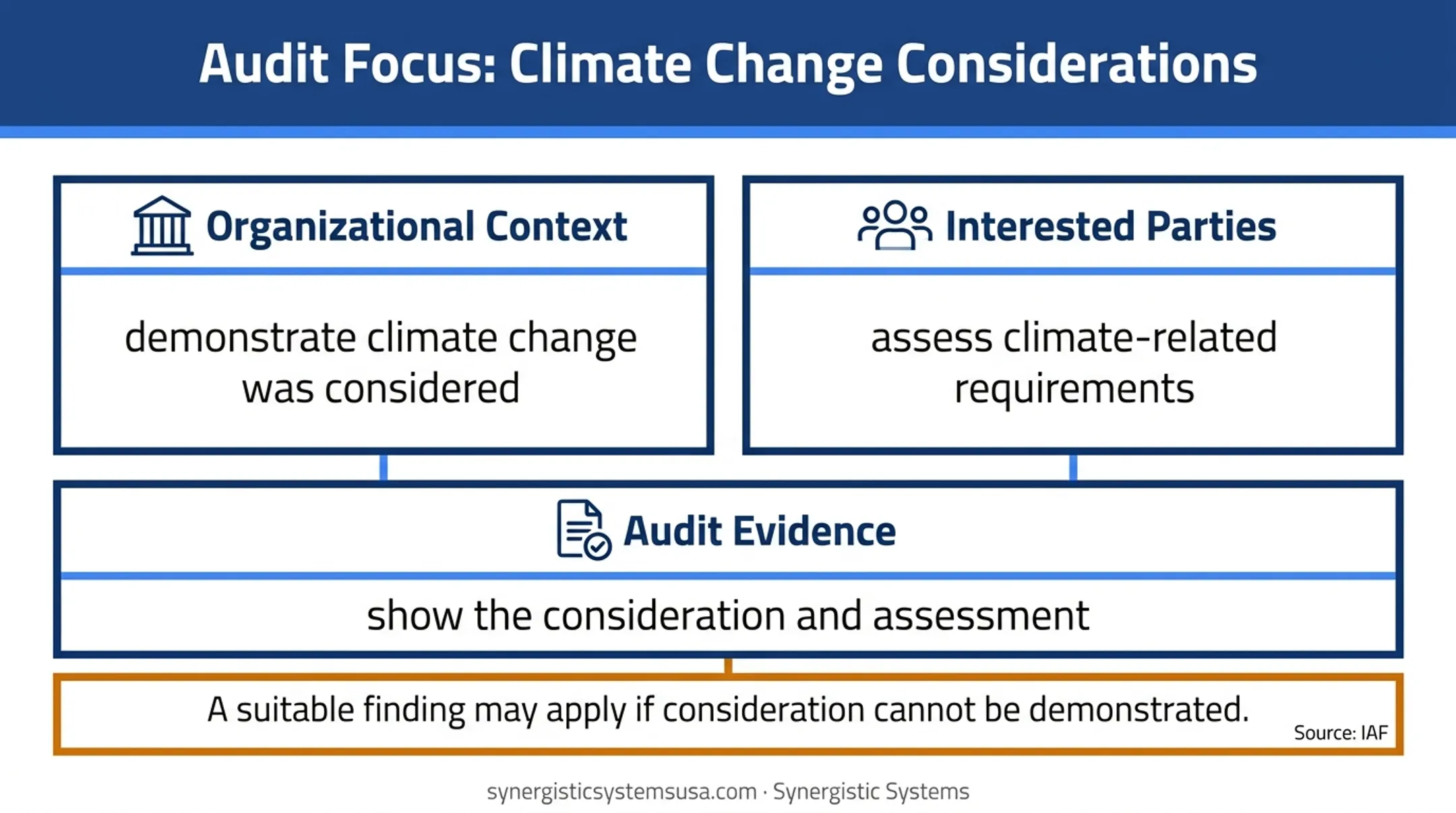 ISO 9001 climate amendment auditor evidence expectations