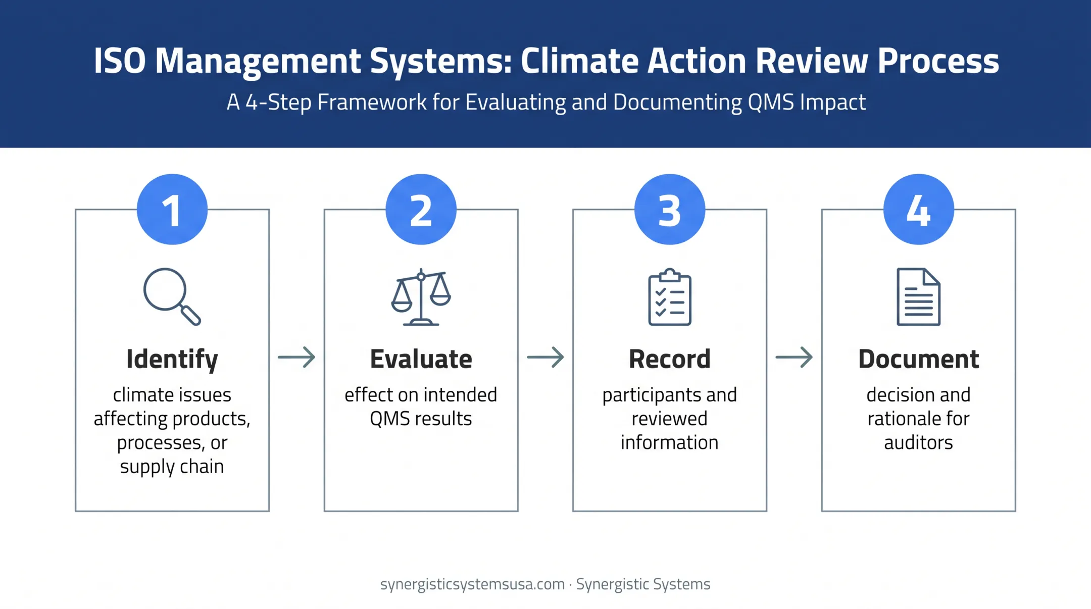 Four-step ISO 9001 climate change relevance assessment process