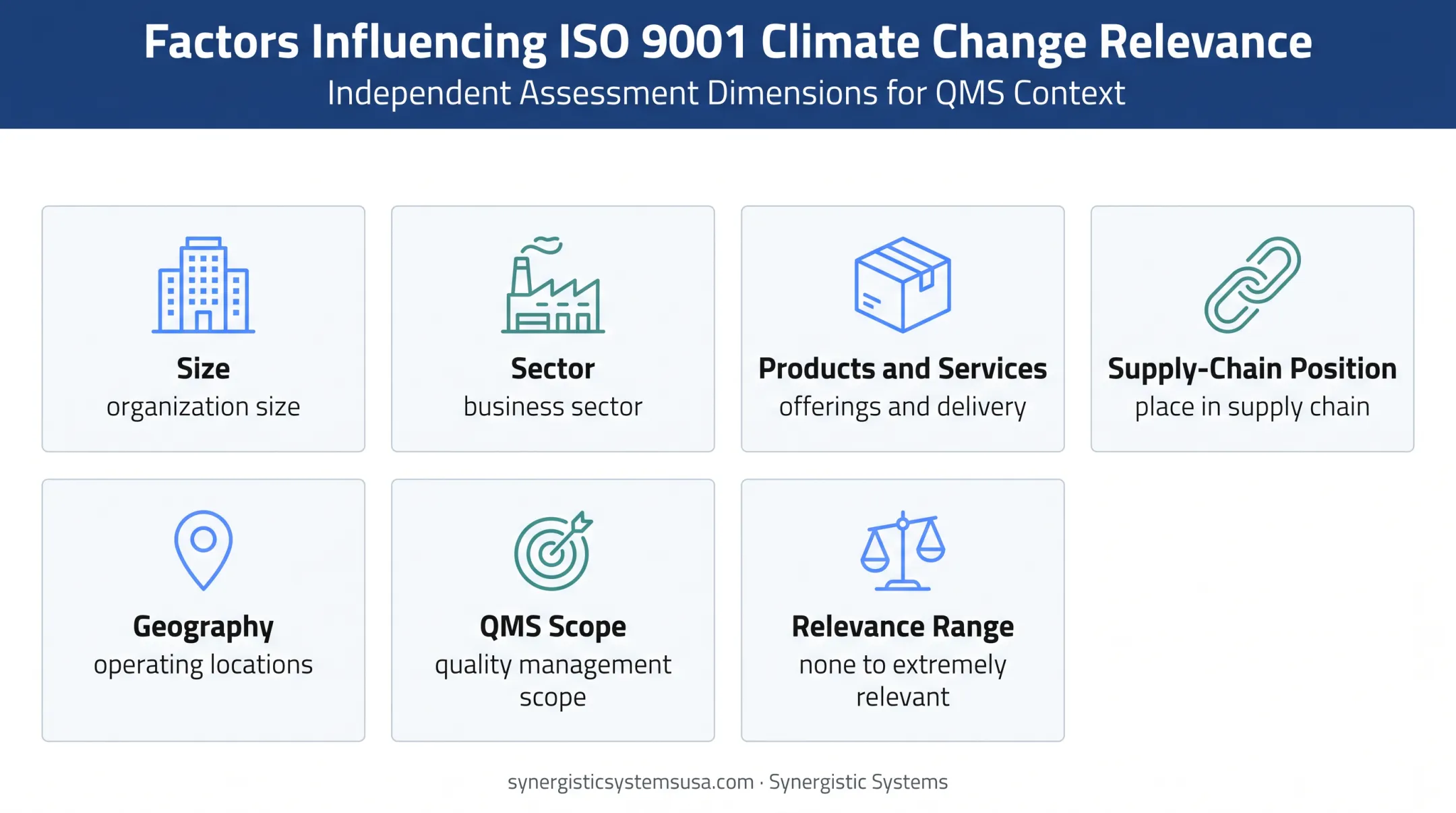 Climate change relevance factors for ISO 9001 QMS assessment