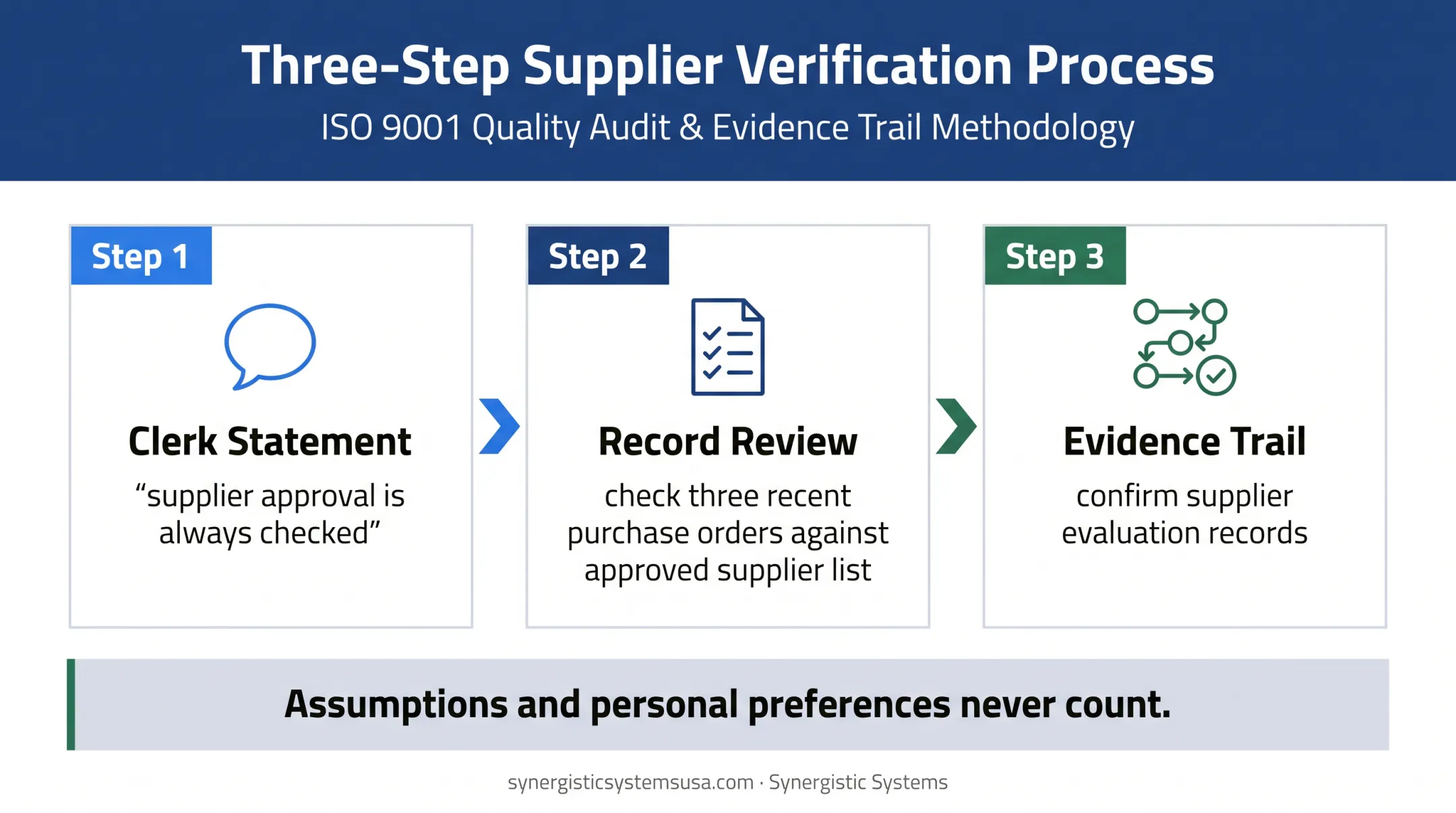 Three-step objective evidence verification trail for supplier approval audits