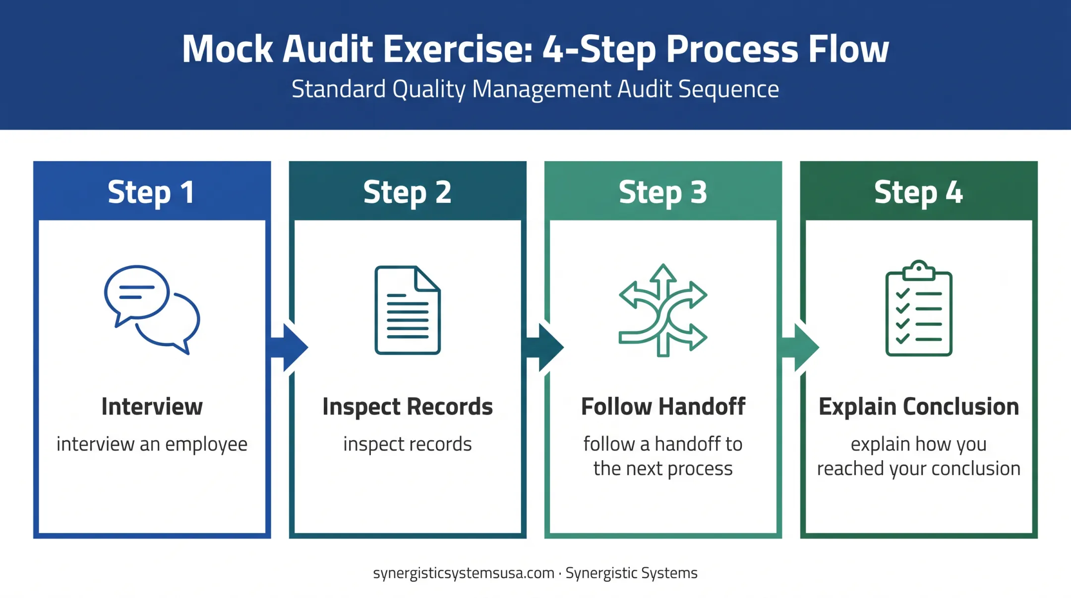 Four-step mock internal audit exercise from interview to conclusion