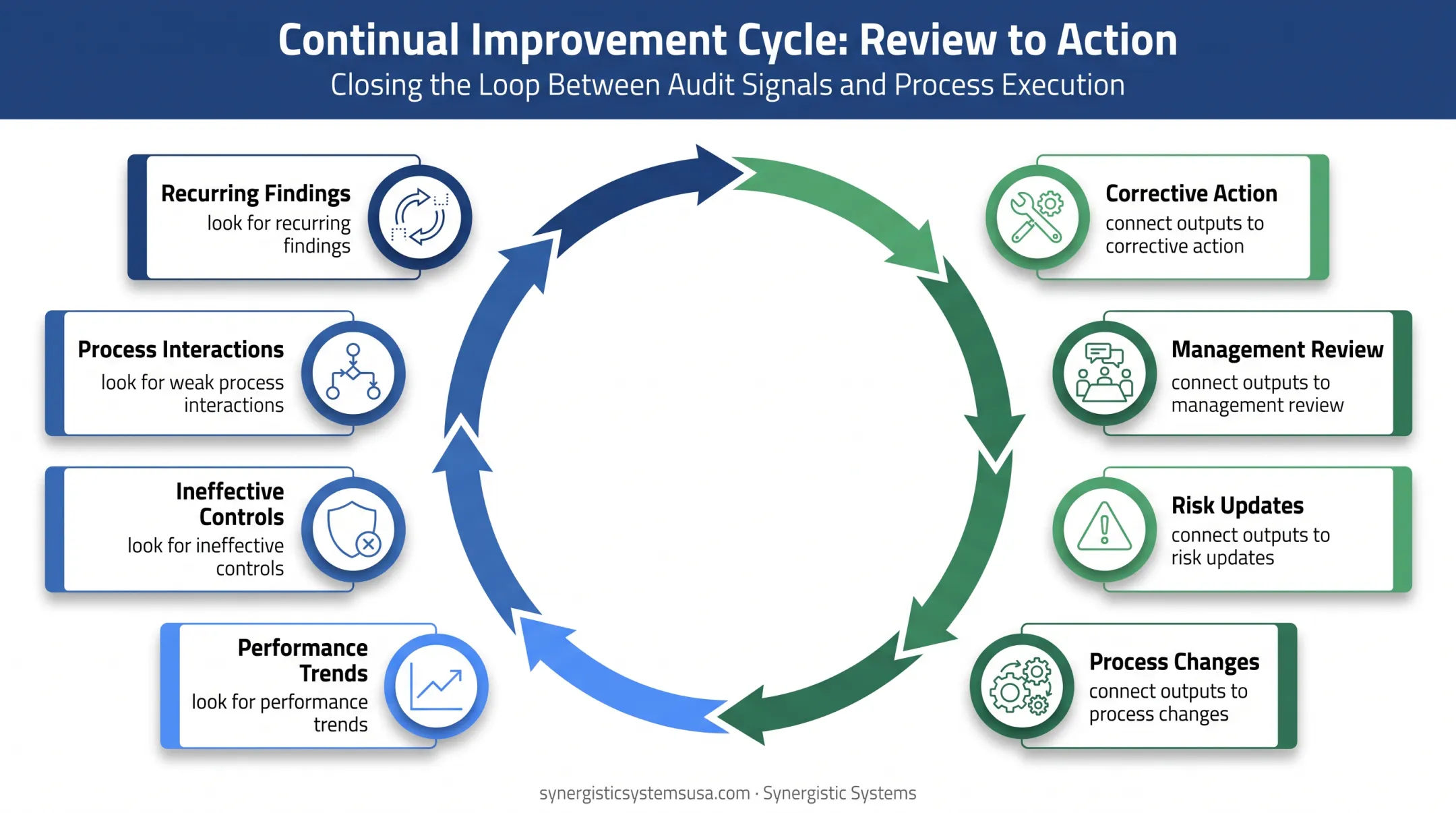 Internal audit results improvement cycle linking findings to QMS actions