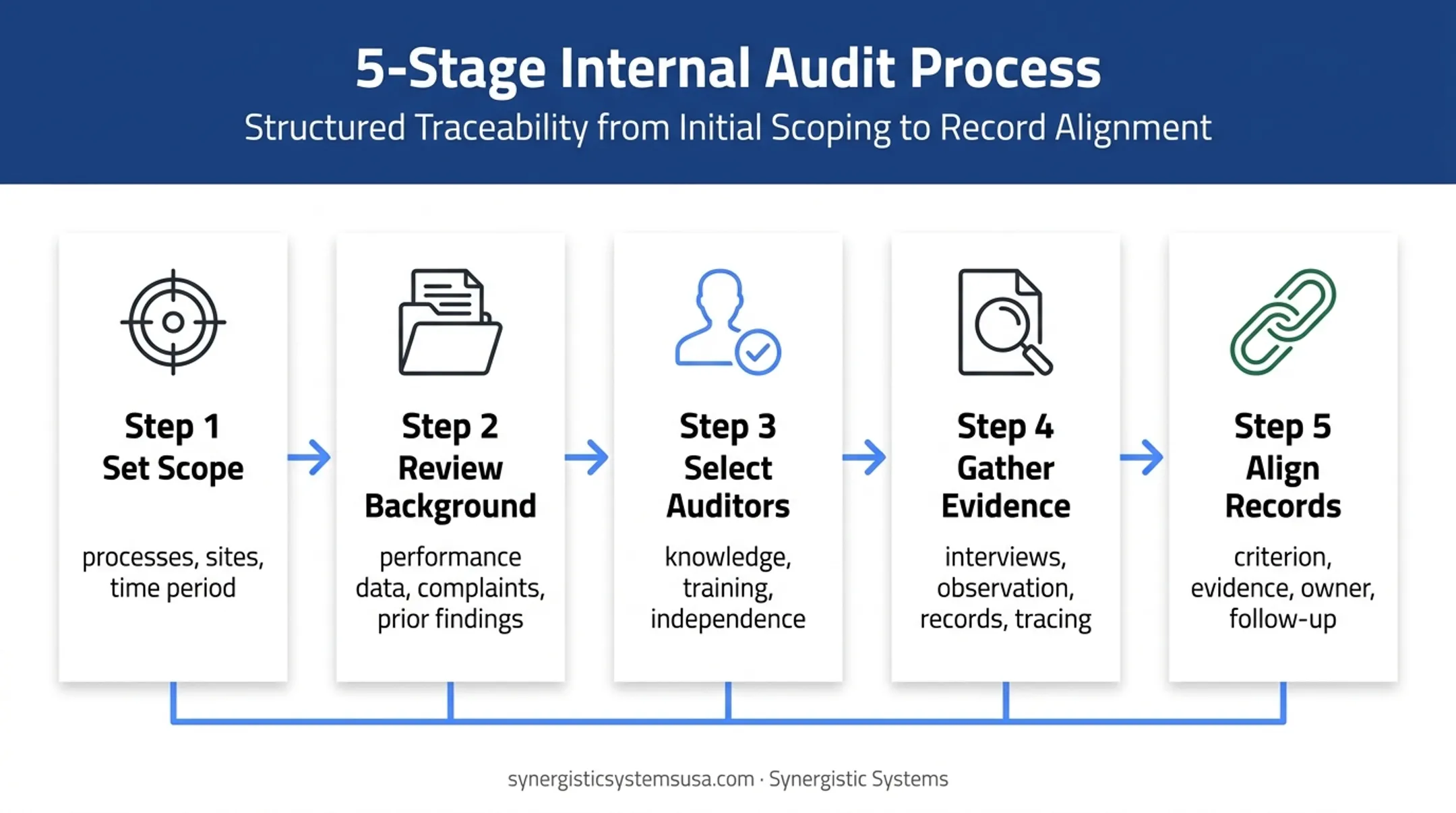 Five-stage internal audit preparation and traceability workflow