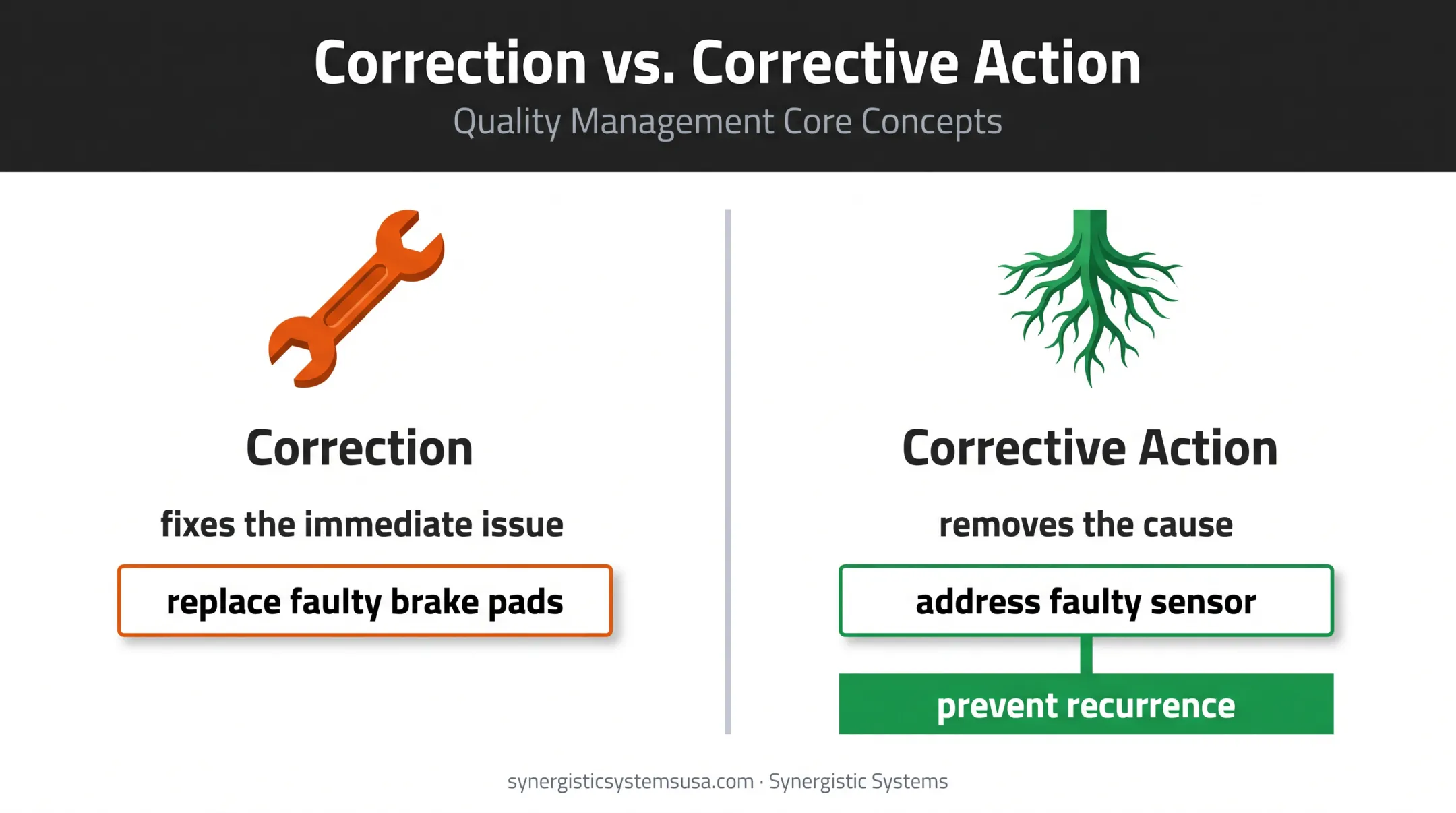 Correction versus corrective action internal audit comparison