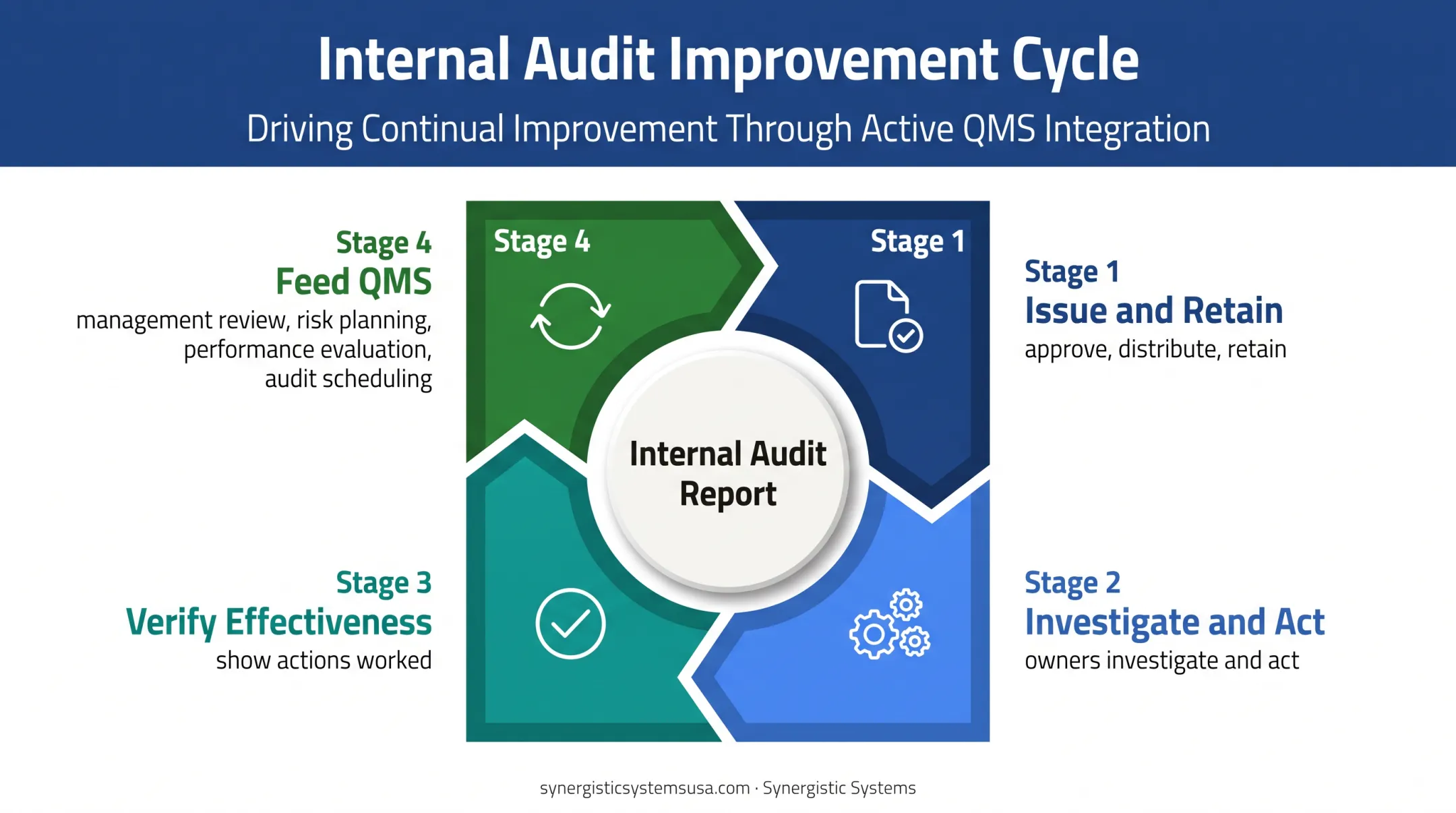 Internal audit report follow-up and QMS improvement cycle