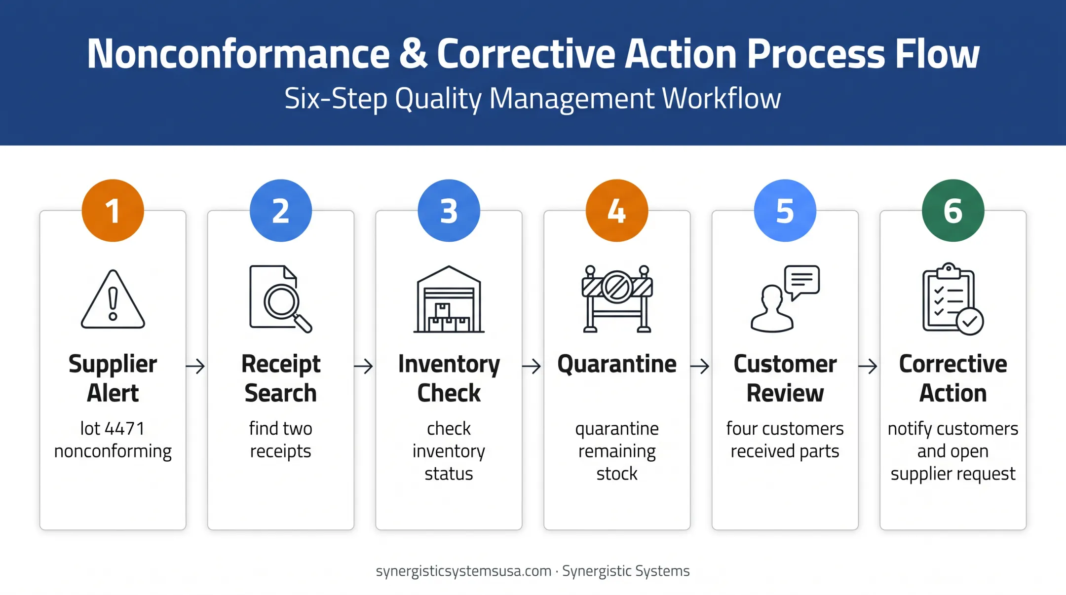 Fastener lot traceability and customer notification response flow