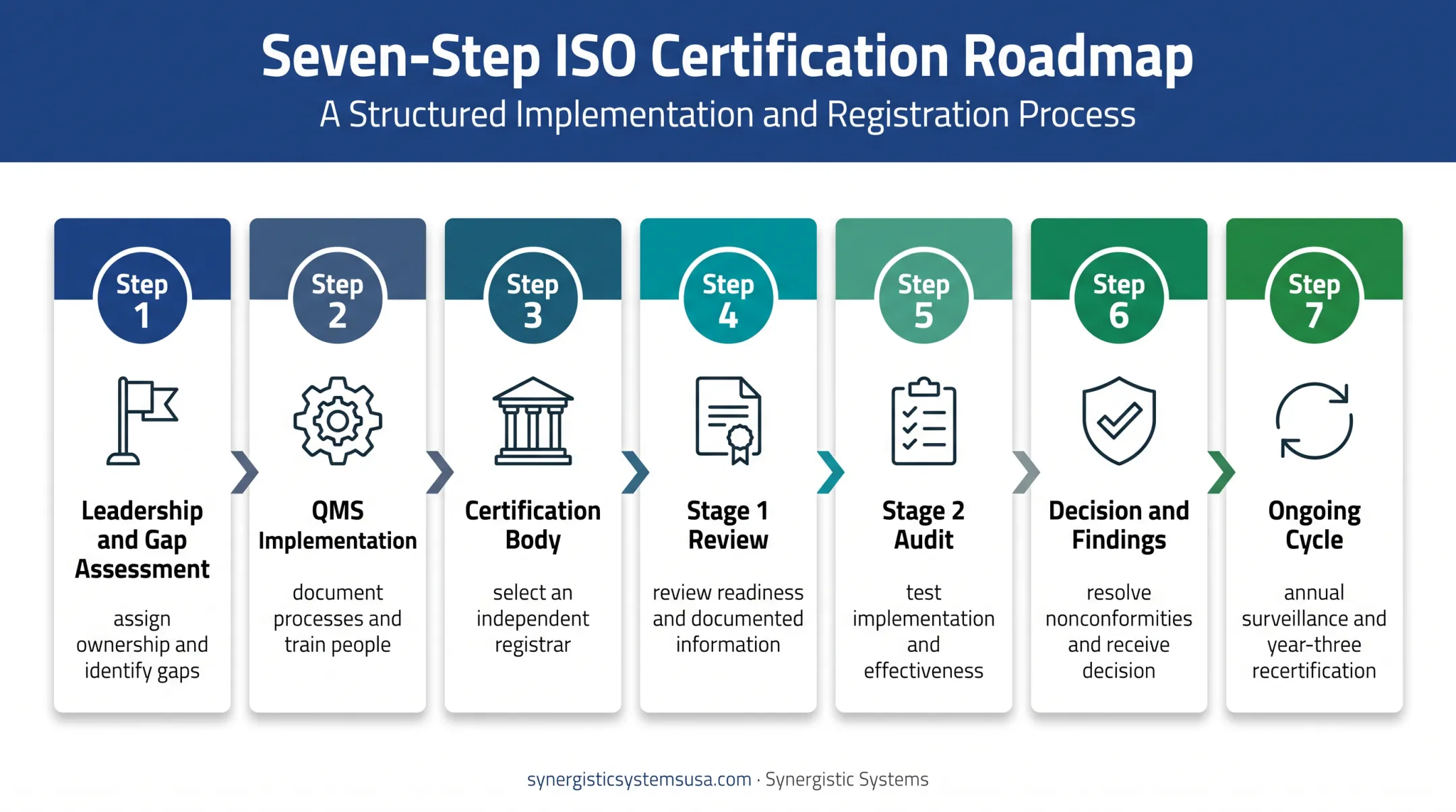 ISO 9001 distributor certification roadmap from planning to surveillance