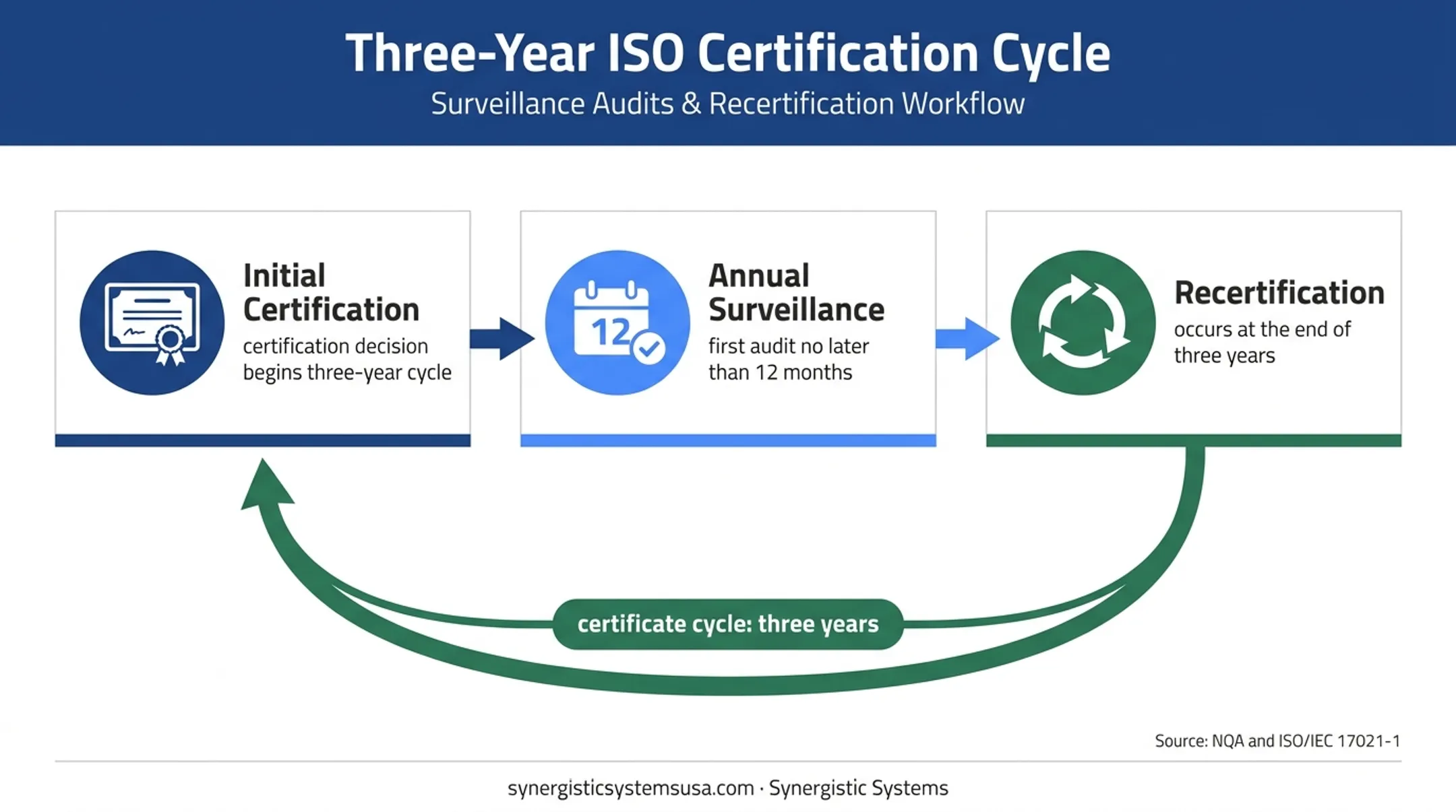 Three-year ISO 9001 certification surveillance audit cycle