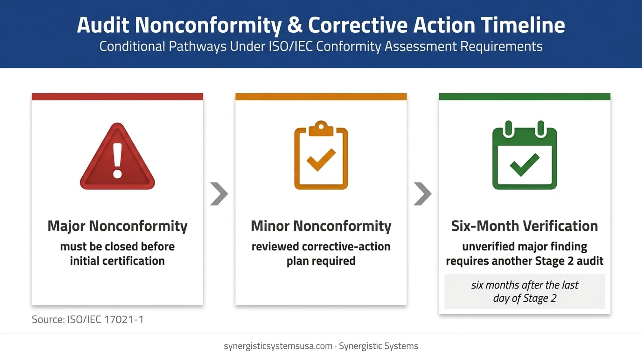 ISO 9001 nonconformity correction timeline before certification