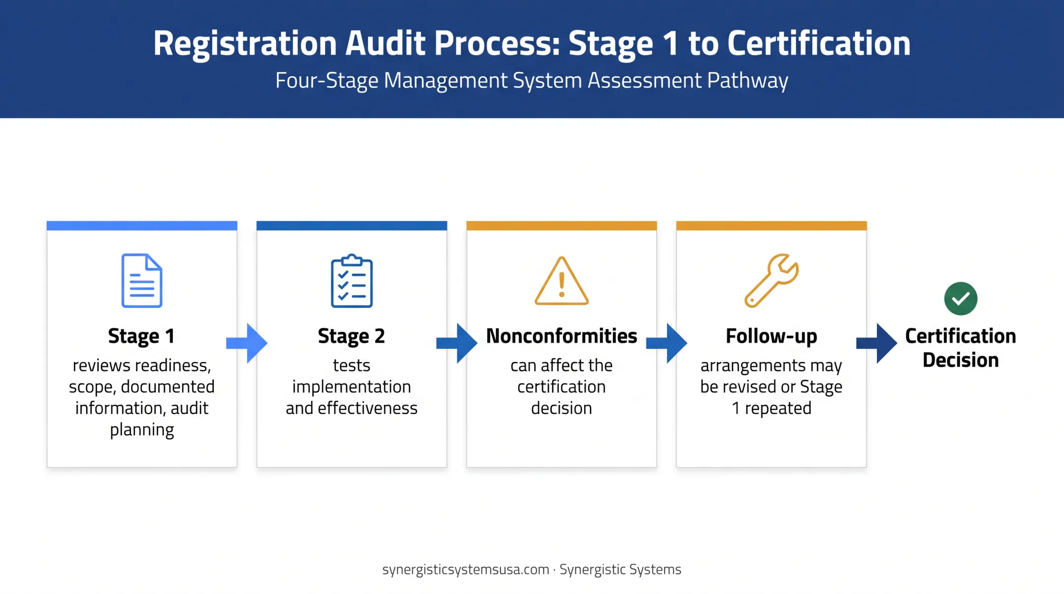 ISO 9001 Stage 1 Stage 2 audit and corrective action flow
