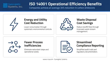 ISO 14001 operational efficiency benefits and cost savings categories infographic