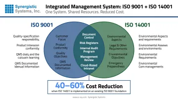 ISO 14001 integrated with ISO 9001 management system showing 40 to 60 percent cost reduction
