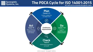 ISO 14001 Plan-Do-Check-Act continuous improvement cycle framework diagram