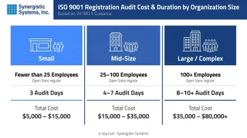 ISO 9001 audit day requirements by organization size three-tier comparison infographic