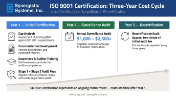 ISO 9001 three-year certification cost cycle with one-time and recurring expenses breakdown