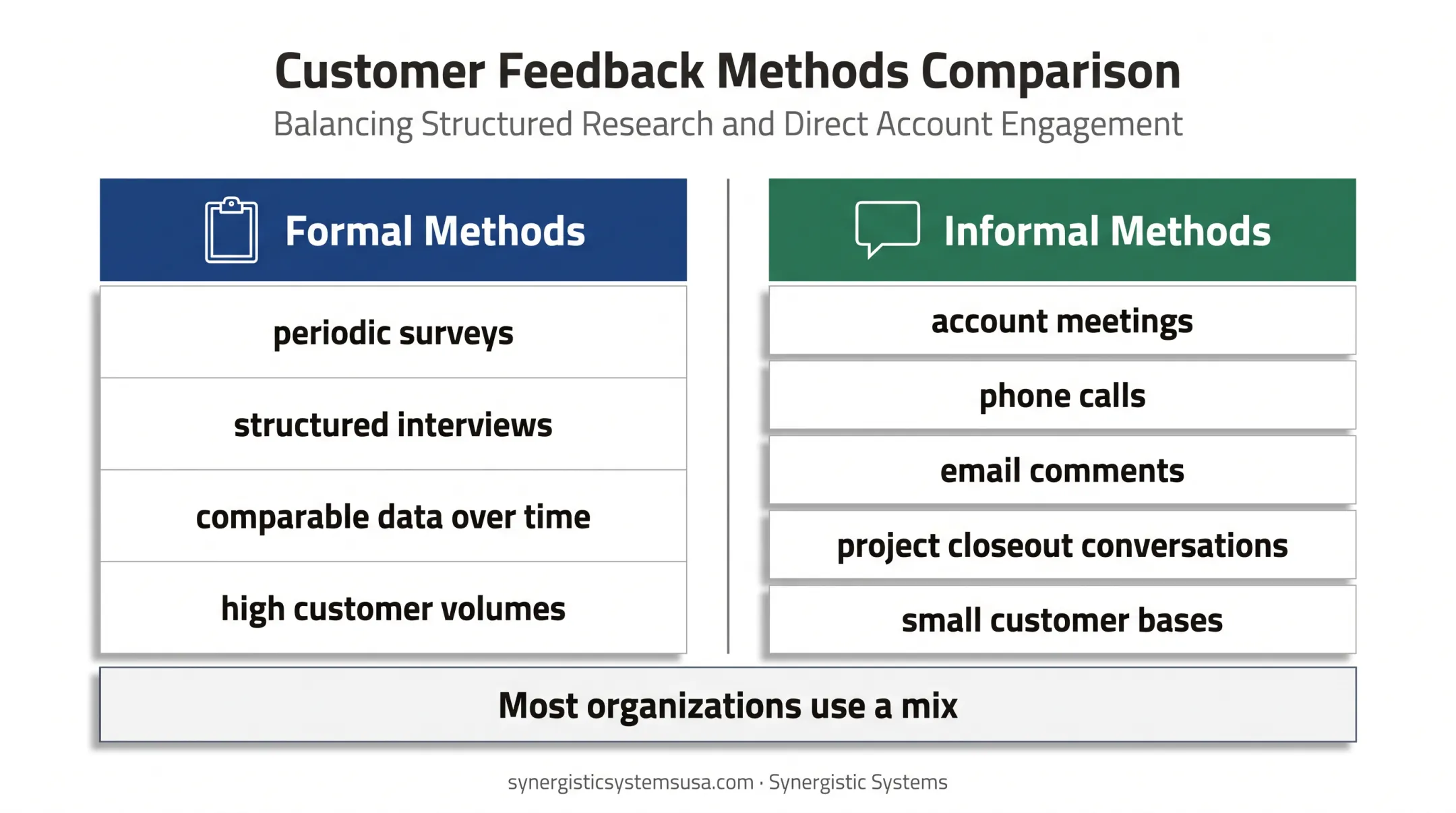 Formal versus informal customer feedback collection methods comparison