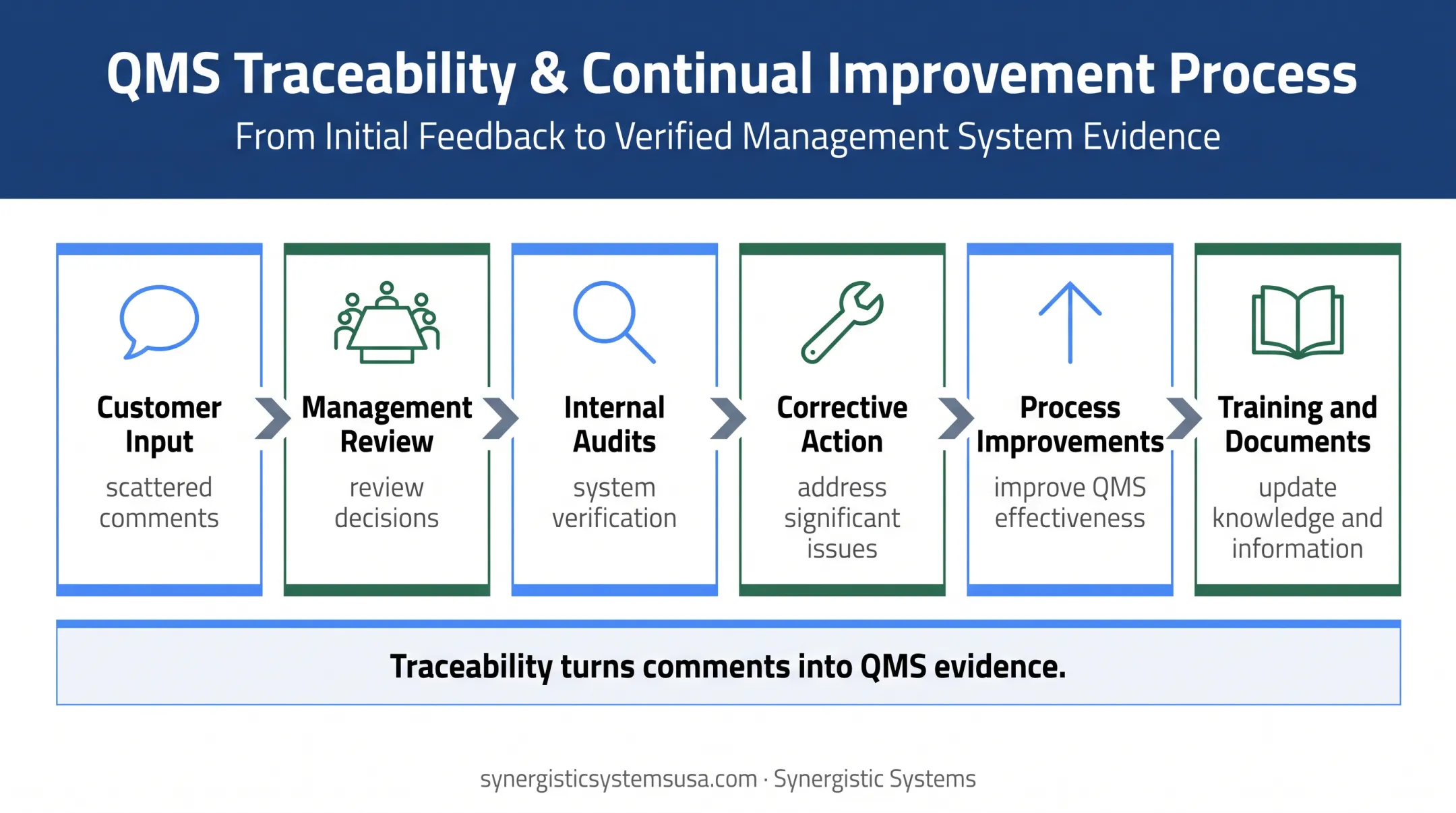 Customer feedback traceability through QMS improvement activities