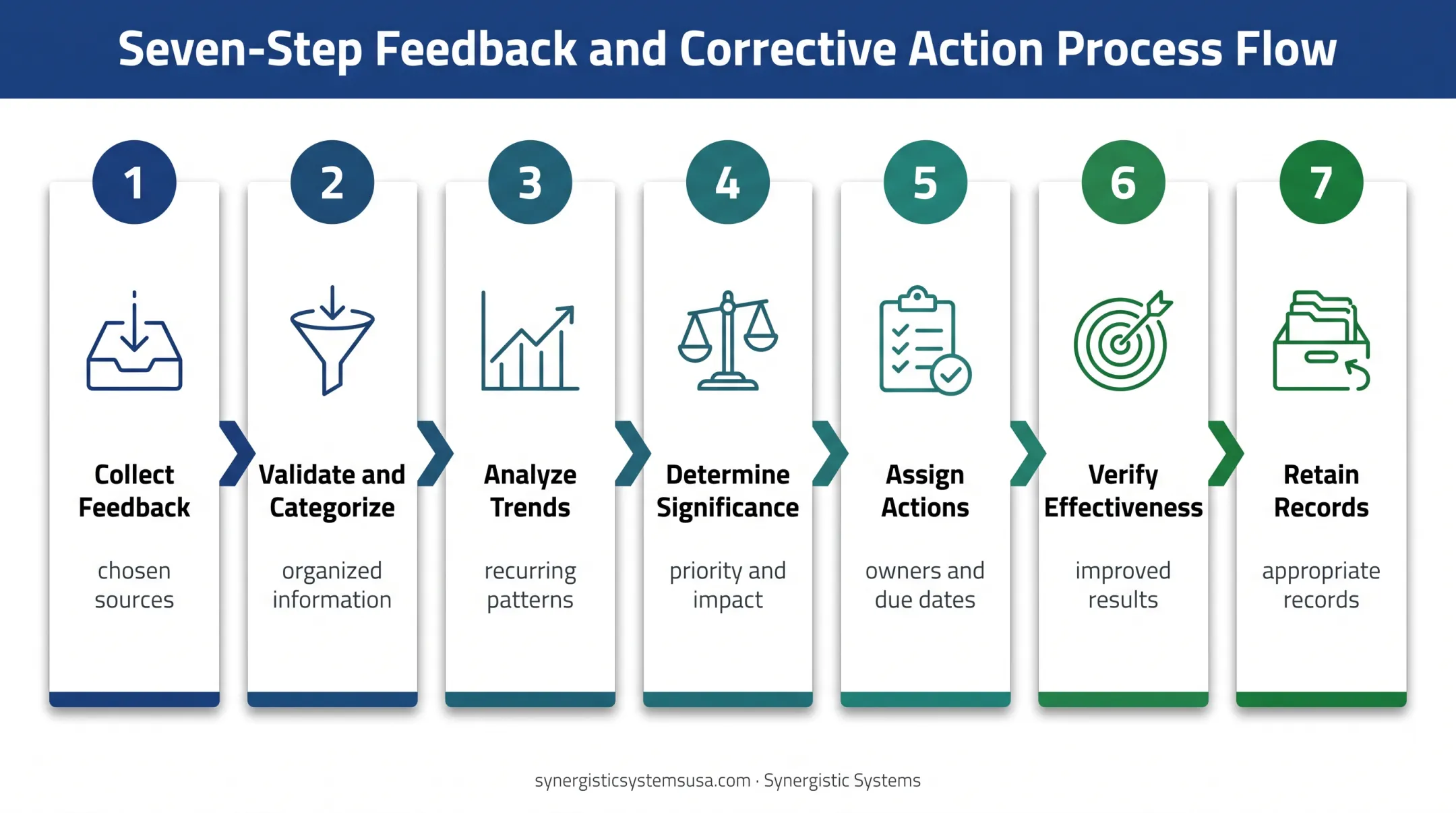 Seven-step customer feedback closed-loop improvement process