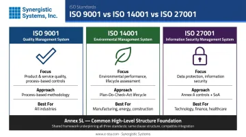 ISO 9001 ISO 14001 ISO 27001 side-by-side comparison of key differences