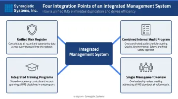 Integrated Management System four key integration points reducing audit and documentation overhead