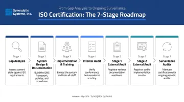7-stage ISO certification process flow from gap analysis to surveillance audits