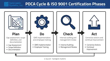 ISO 9001 PDCA cycle mapped to four certification phases flow diagram