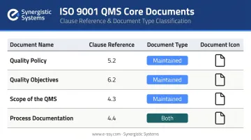 Four core ISO 9001 QMS documents with clause references and document type classification