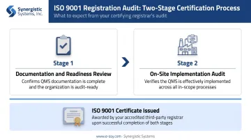 ISO 9001 two-stage certification audit process from Stage 1 documentation review to Stage 2 on-site verification