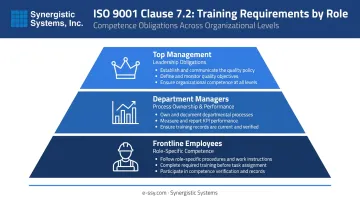 Three-tier ISO 9001 employee training requirements by organizational role infographic