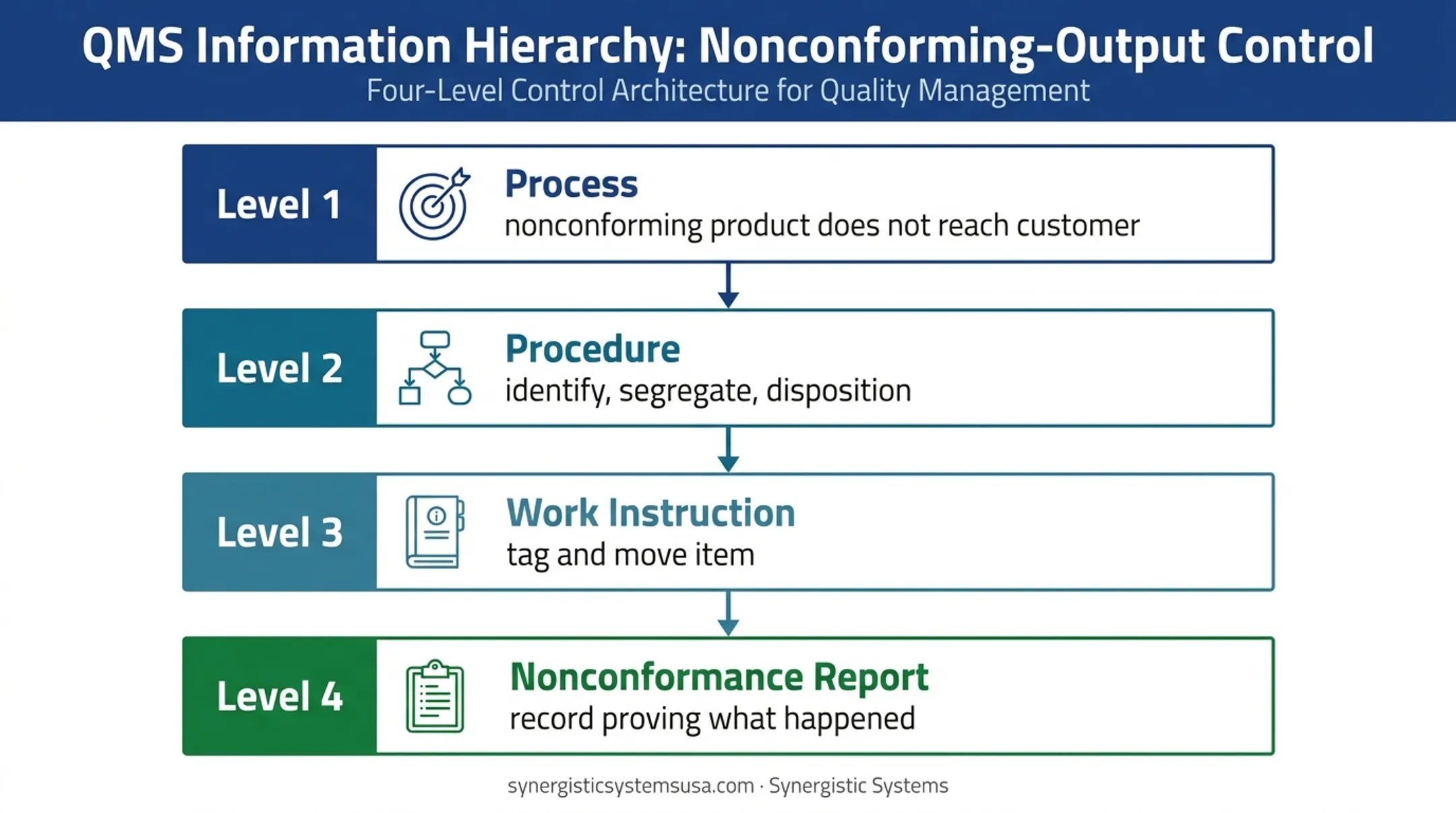 ISO 9001 documentation hierarchy from process to retained record