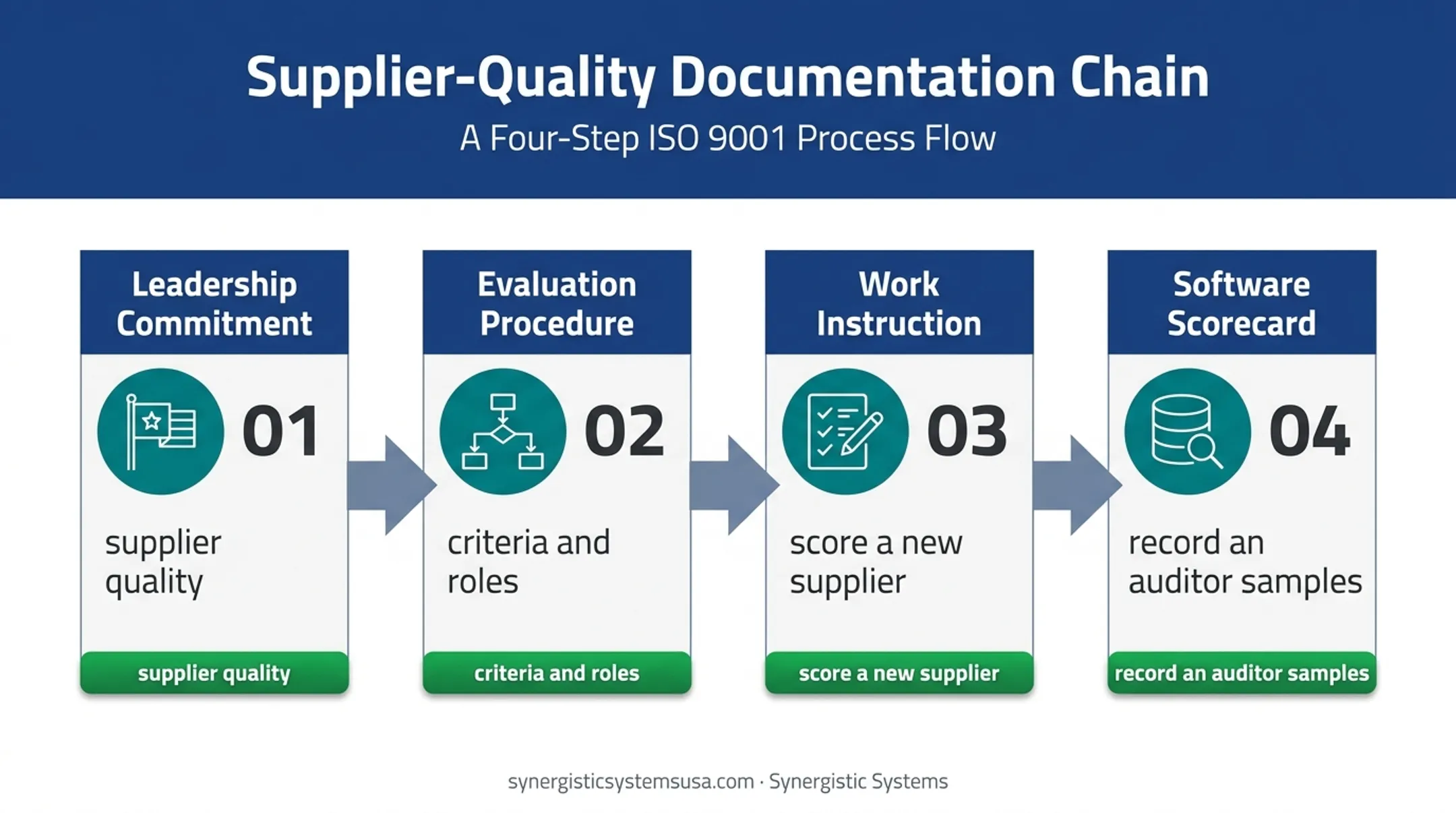 Supplier quality documentation flow from leadership commitment to audit record
