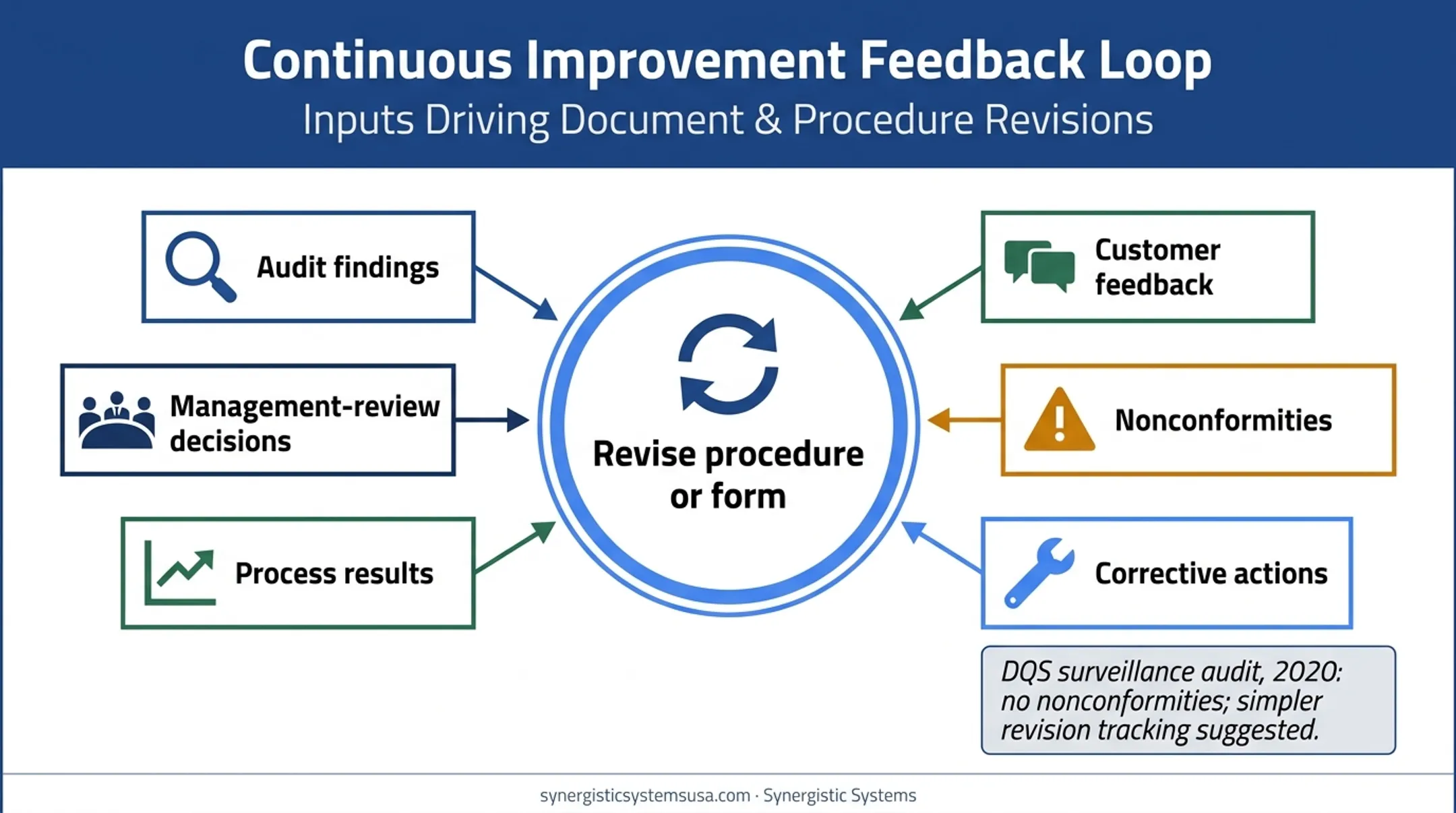 ISO 9001 continuous improvement feedback loop for procedure revisions