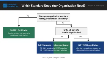 Decision flowchart for choosing ISO 17025 accreditation ISO 9001 certification or both