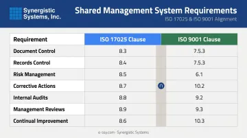 Shared management system requirements mapping ISO 17025 and ISO 9001 clauses