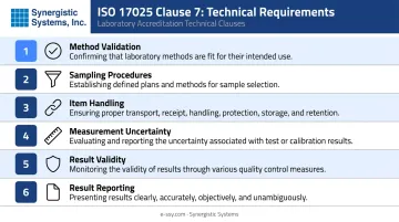 ISO 17025 Clause 7 technical core six requirements process overview infographic