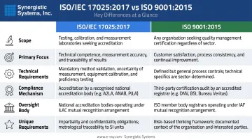ISO 17025 versus ISO 9001 side-by-side comparison infographic six dimensions