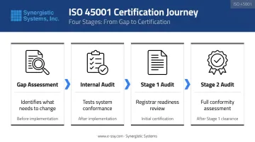 ISO 45001 certification journey four-stage process comparison table infographic