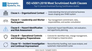 ISO 45001 key clauses four through ten certification audit scrutiny breakdown