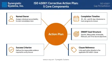 ISO 45001 gap assessment corrective action plan five-component SMART structure